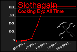 Total Graph of Slothagain