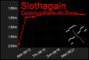 Total Graph of Slothagain