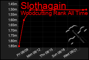 Total Graph of Slothagain