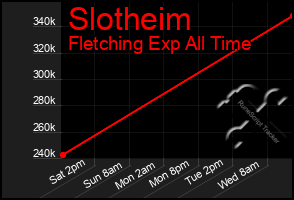Total Graph of Slotheim