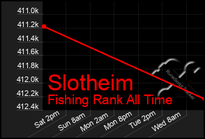 Total Graph of Slotheim