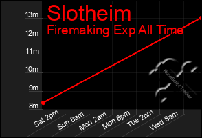 Total Graph of Slotheim