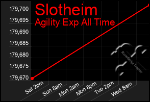 Total Graph of Slotheim