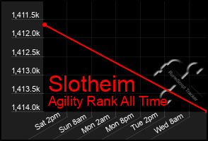 Total Graph of Slotheim
