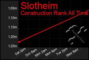 Total Graph of Slotheim