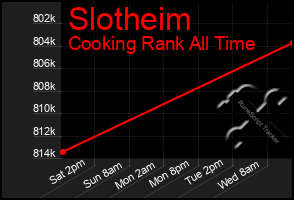 Total Graph of Slotheim