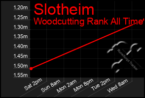 Total Graph of Slotheim