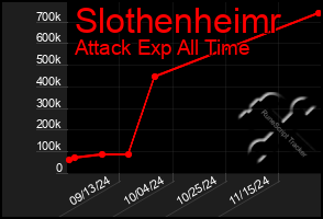 Total Graph of Slothenheimr