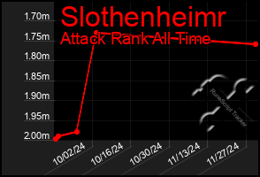 Total Graph of Slothenheimr