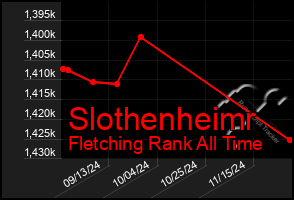 Total Graph of Slothenheimr