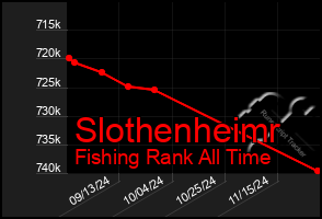 Total Graph of Slothenheimr