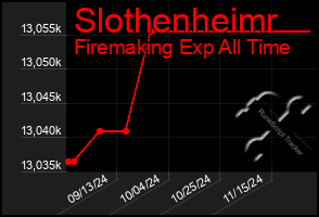 Total Graph of Slothenheimr