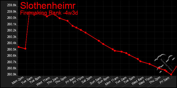 Last 31 Days Graph of Slothenheimr