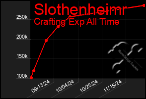 Total Graph of Slothenheimr