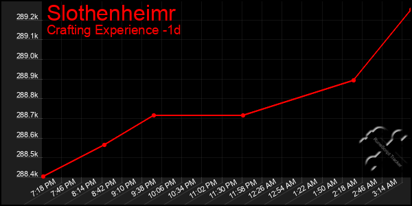 Last 24 Hours Graph of Slothenheimr