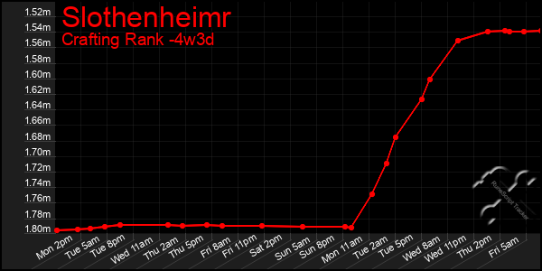 Last 31 Days Graph of Slothenheimr