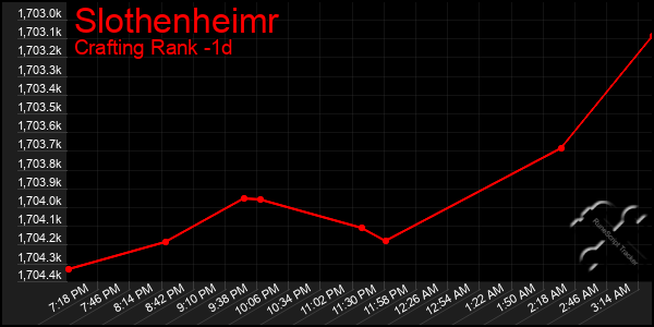 Last 24 Hours Graph of Slothenheimr