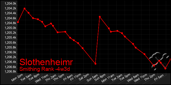 Last 31 Days Graph of Slothenheimr