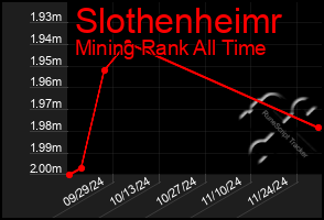 Total Graph of Slothenheimr