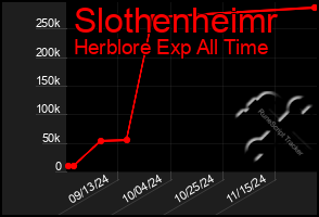 Total Graph of Slothenheimr