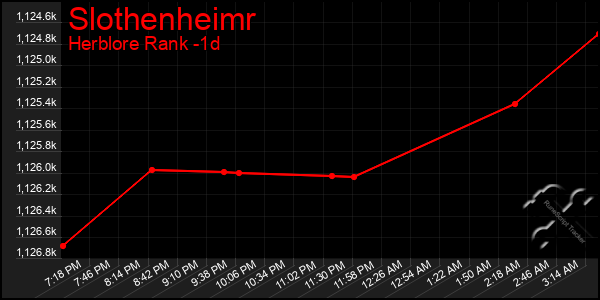 Last 24 Hours Graph of Slothenheimr