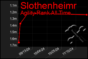 Total Graph of Slothenheimr