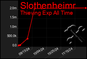 Total Graph of Slothenheimr