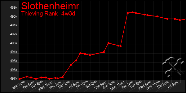 Last 31 Days Graph of Slothenheimr