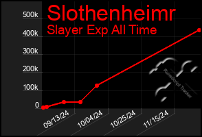 Total Graph of Slothenheimr