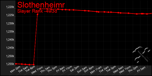Last 31 Days Graph of Slothenheimr