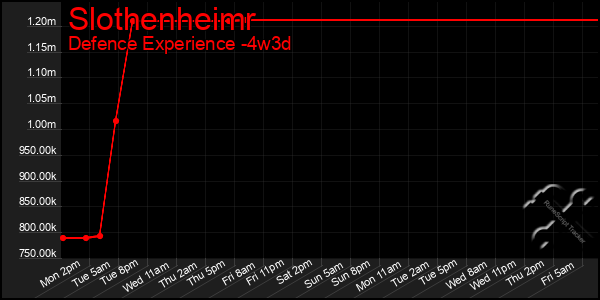 Last 31 Days Graph of Slothenheimr