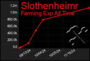 Total Graph of Slothenheimr