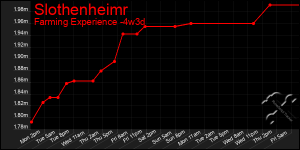 Last 31 Days Graph of Slothenheimr