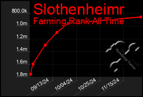 Total Graph of Slothenheimr