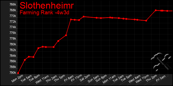 Last 31 Days Graph of Slothenheimr