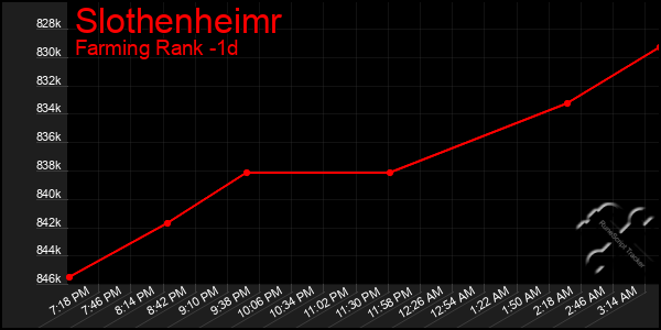 Last 24 Hours Graph of Slothenheimr