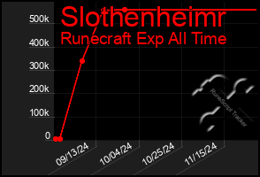 Total Graph of Slothenheimr