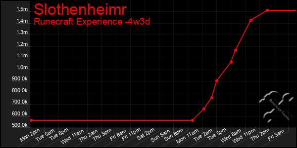 Last 31 Days Graph of Slothenheimr