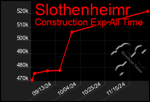 Total Graph of Slothenheimr