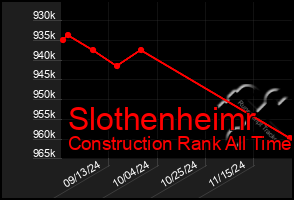 Total Graph of Slothenheimr