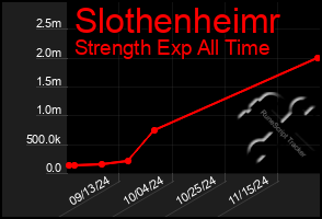 Total Graph of Slothenheimr