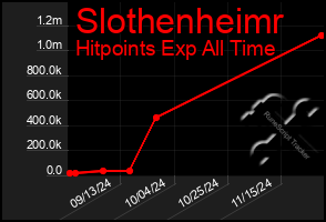 Total Graph of Slothenheimr