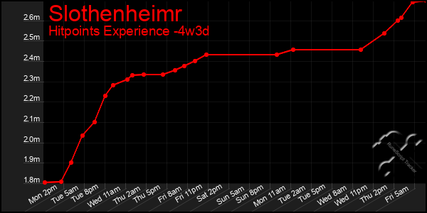 Last 31 Days Graph of Slothenheimr