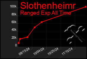 Total Graph of Slothenheimr