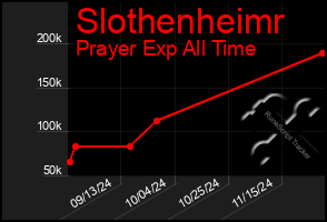 Total Graph of Slothenheimr