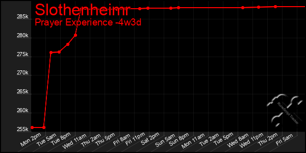 Last 31 Days Graph of Slothenheimr