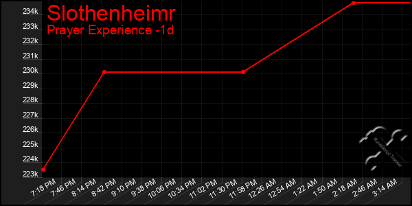 Last 24 Hours Graph of Slothenheimr