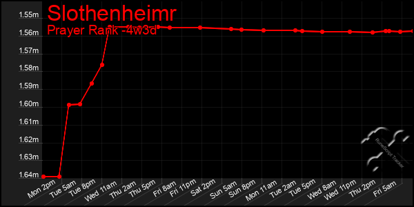 Last 31 Days Graph of Slothenheimr