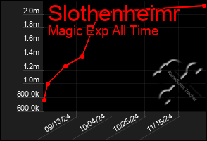 Total Graph of Slothenheimr