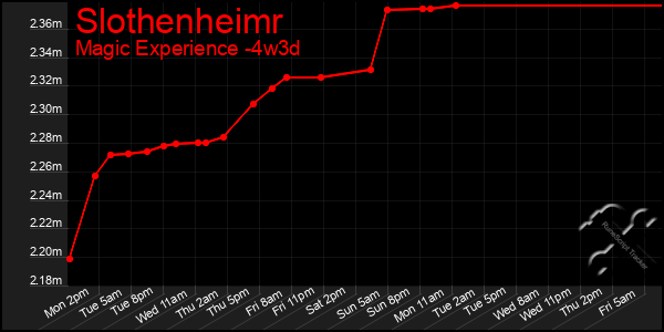 Last 31 Days Graph of Slothenheimr